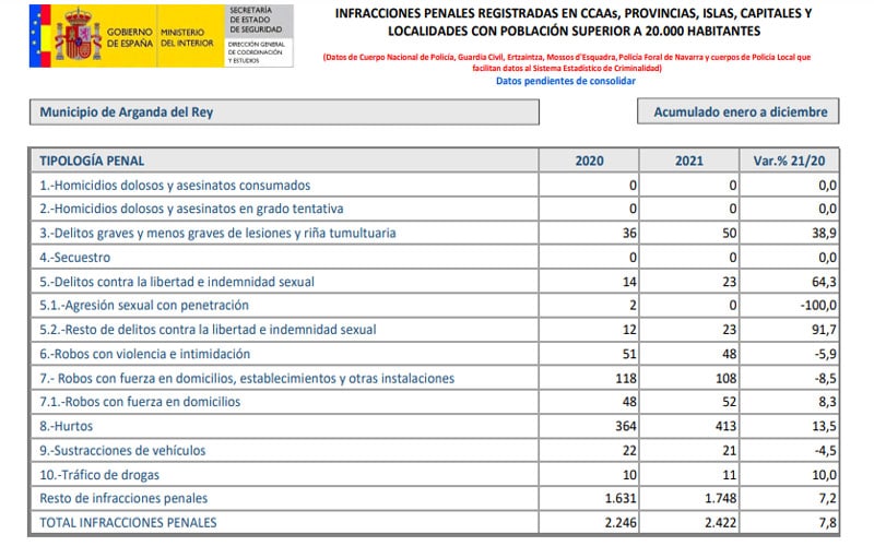 Balance de Criminalidad en 2021 en Arganda (cuadro: Ministerio del Interior)