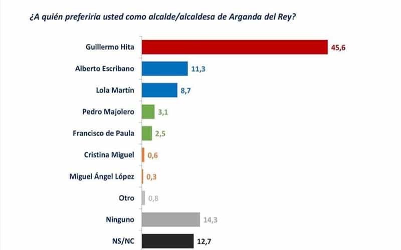 Una encuesta sitúa a Guillermo Hita como principal favorito para gobernar Arganda