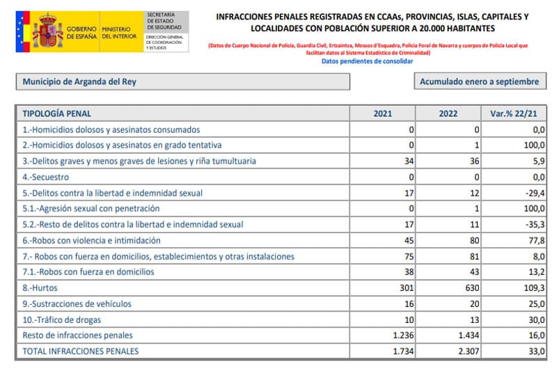 Infracciones penales en Arganda entre enero y septiembre de 2022 (cuadro Ministerio del Interior)