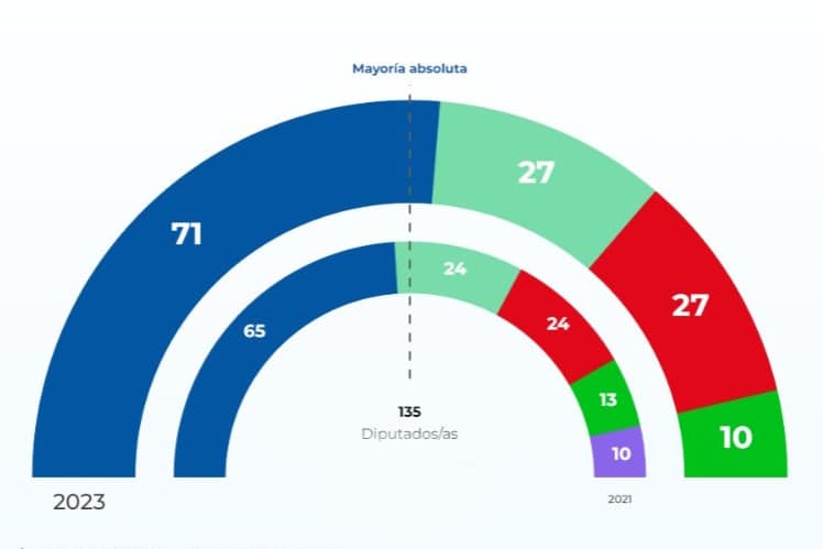 El Partido Popular de Isabel Díaz Ayuso alcanza la mayoría absoluta en la Comunidad de Madrid
